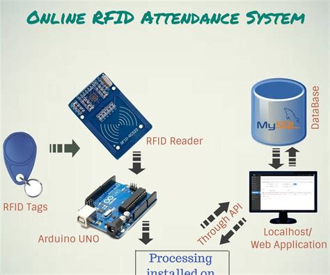 online rfid attendance system without ethernet|rfid based attendance management system.